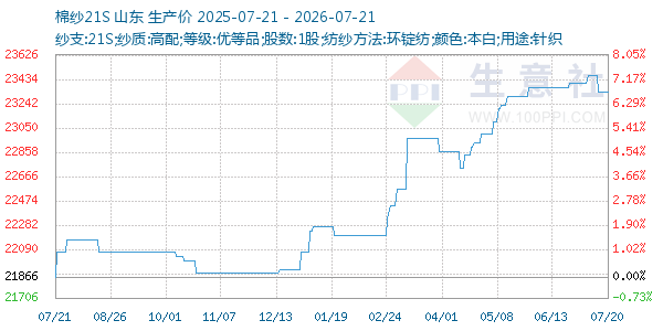 棉纱21S走势图