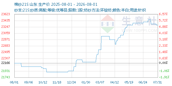 棉纱21S走势图