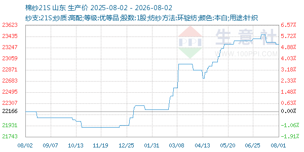 棉纱21S走势图
