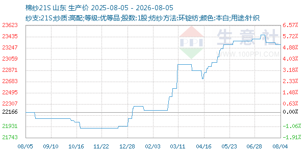 棉纱21S走势图