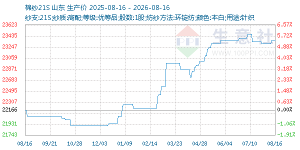 棉纱21S走势图