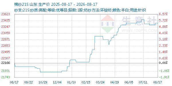 棉纱21S走势图