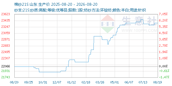 棉纱21S走势图