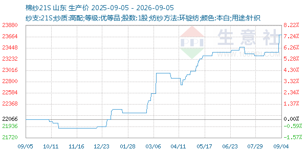 棉纱21S走势图