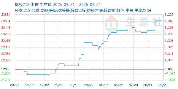 棉纱21S走势图