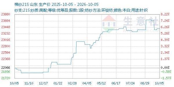 棉纱21S走势图