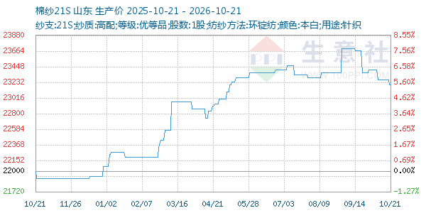 棉纱21S走势图