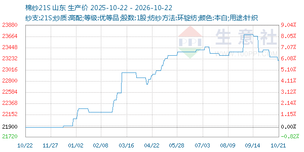 棉纱21S走势图