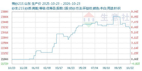 棉纱21S走势图