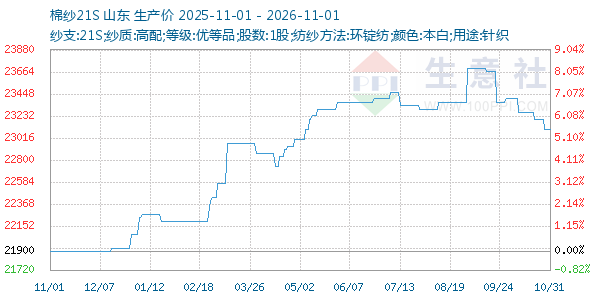 棉纱21S走势图