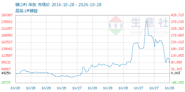 锑(1#)走势图
