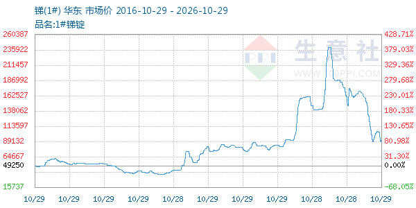 锑(1#)走势图