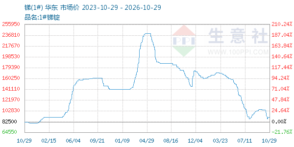 锑(1#)走势图