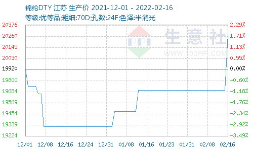 锦纶价格图