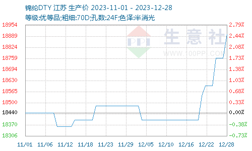 锦纶价格图