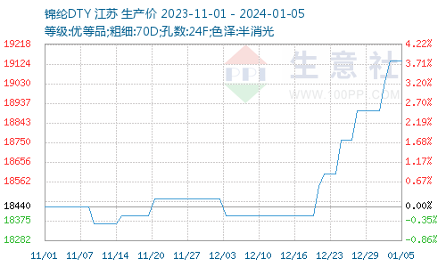 锦纶价格图