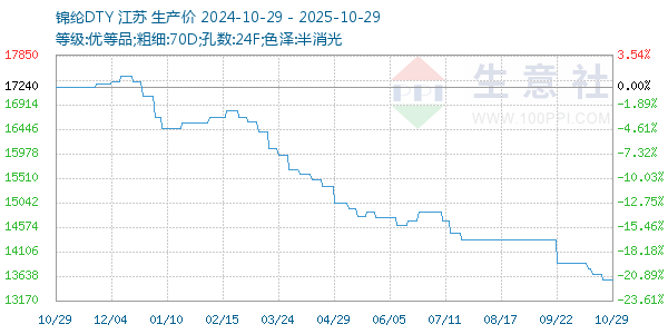 錦綸DTY走勢(shì)圖