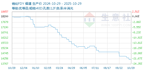 錦綸FDY走勢(shì)圖