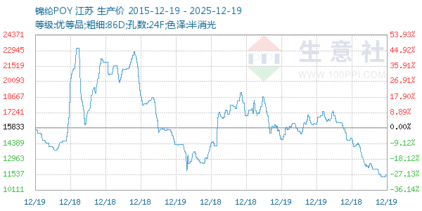 锦纶POY走势图