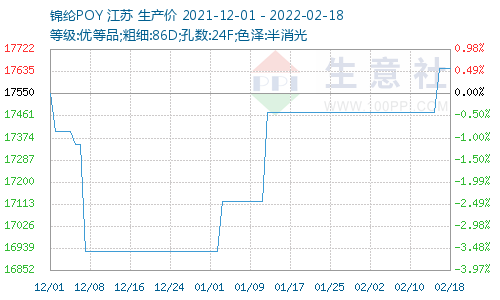 锦纶价格图