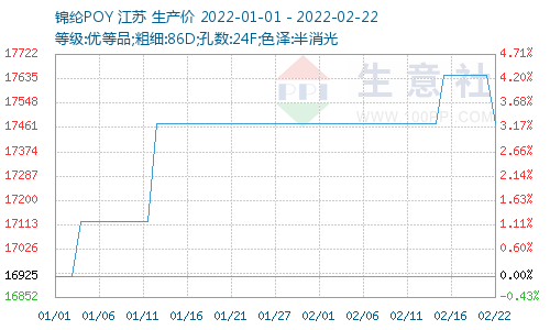 锦纶价格图