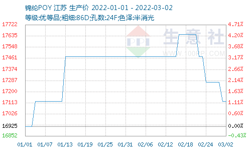锦纶价格图
