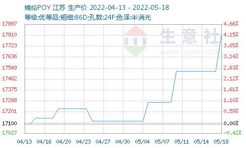 锦纶价格图