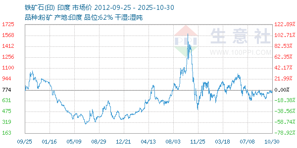 铁矿石(印)走势图