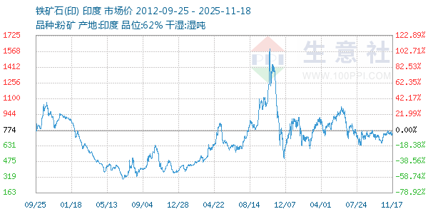 铁矿石(印)走势图