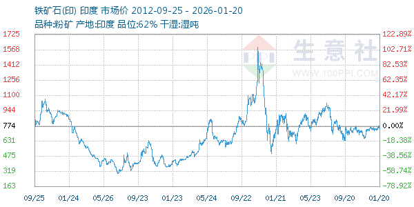 铁矿石(印)走势图