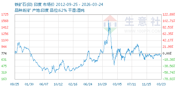 铁矿石(印)走势图