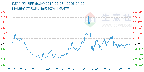 铁矿石(印)走势图