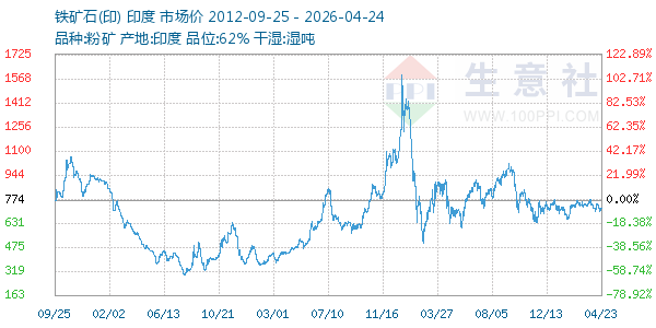铁矿石(印)走势图