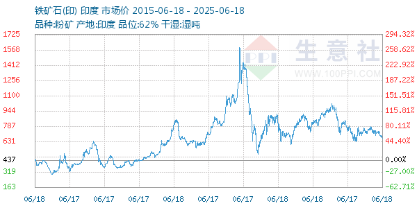 鐵礦石(印)走勢圖