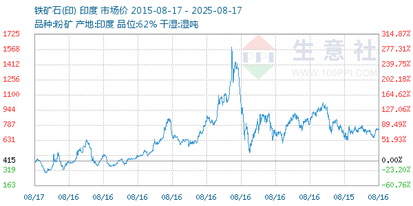 铁矿石(印)走势图