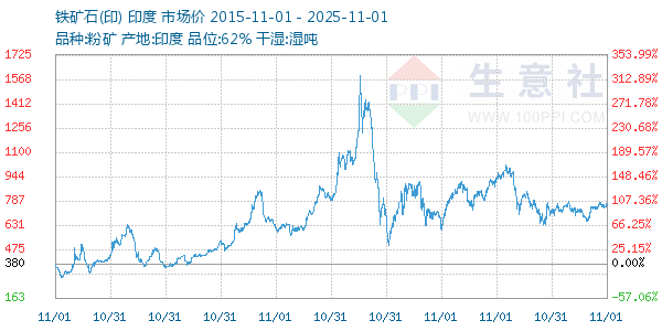 铁矿石(印)走势图