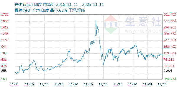 铁矿石(印)走势图