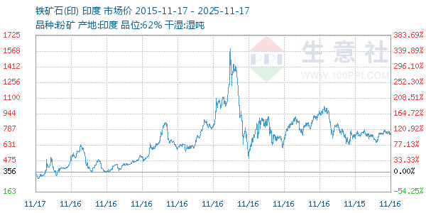 铁矿石(印)走势图