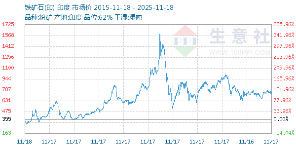 铁矿石(印)走势图