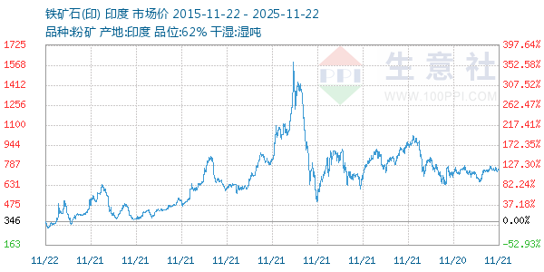 铁矿石(印)走势图
