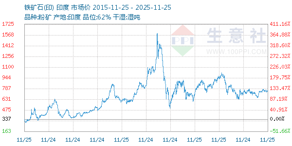 铁矿石(印)走势图