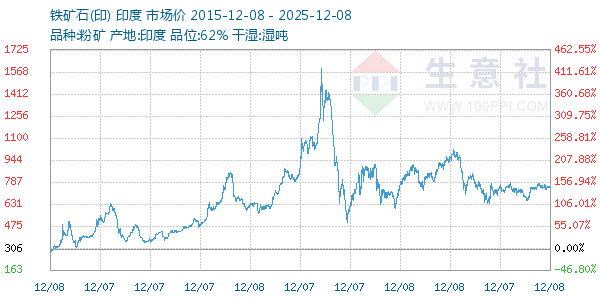 铁矿石(印)走势图