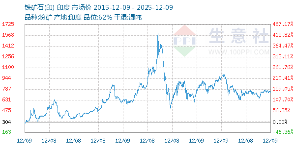 铁矿石(印)走势图