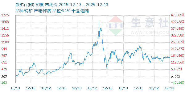 铁矿石(印)走势图
