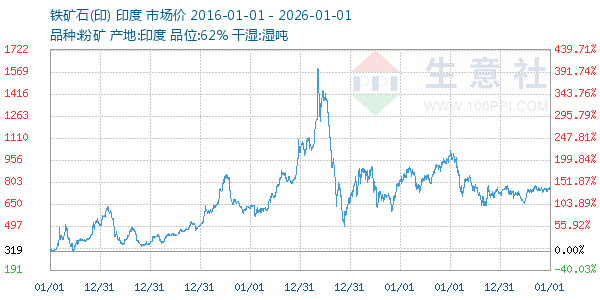 铁矿石(印)走势图