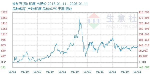 铁矿石(印)走势图