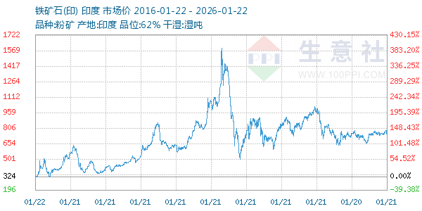 铁矿石(印)走势图