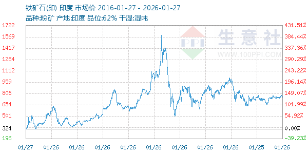 铁矿石(印)走势图