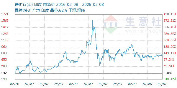 铁矿石(印)走势图