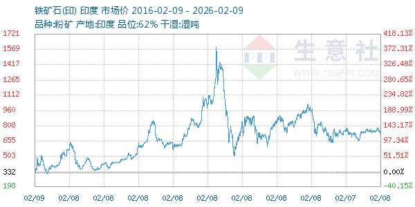 铁矿石(印)走势图